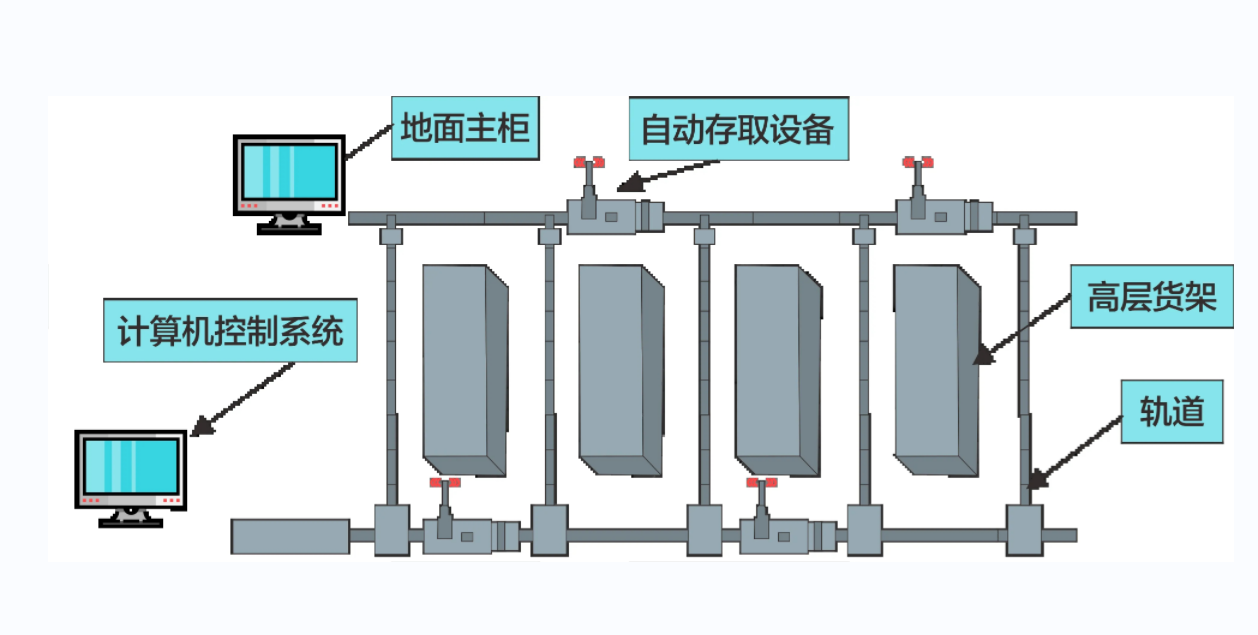 自动化立体仓库软件（WMS/WCS）功能介绍